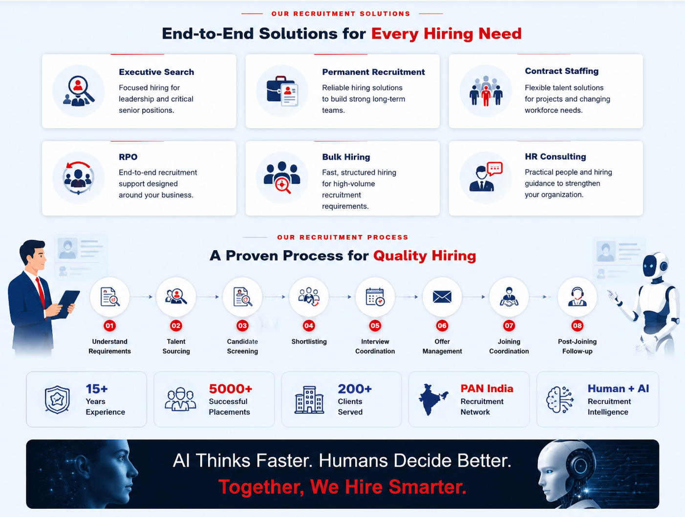 Recruitment solutions, hiring process, recruitment statistics and Human + AI recruitment intelligence